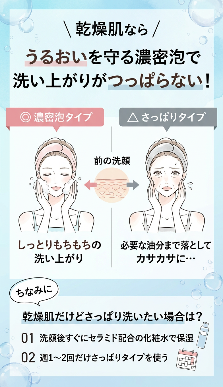乾燥肌には濃密泡タイプが合う理由の図解